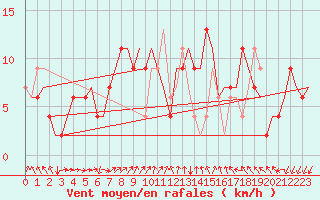 Courbe de la force du vent pour Leon / Virgen Del Camino