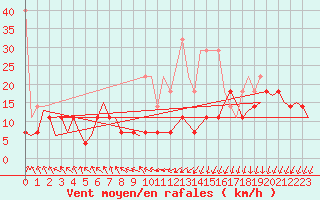 Courbe de la force du vent pour Hamburg-Fuhlsbuettel