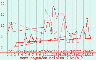 Courbe de la force du vent pour Aberdeen (UK)