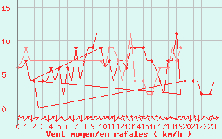 Courbe de la force du vent pour Melilla