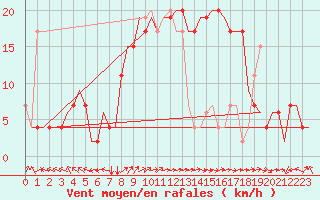 Courbe de la force du vent pour Pisa / S. Giusto