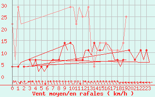 Courbe de la force du vent pour Berlin-Schoenefeld