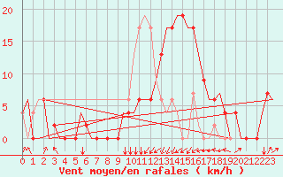 Courbe de la force du vent pour Dar-El-Beida