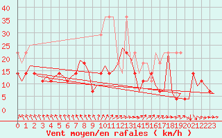Courbe de la force du vent pour Duesseldorf