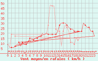 Courbe de la force du vent pour London / Heathrow (UK)
