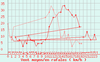 Courbe de la force du vent pour Tanger Aerodrome