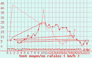 Courbe de la force du vent pour Kassel / Calden