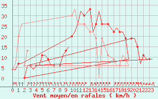 Courbe de la force du vent pour Oran / Es Senia