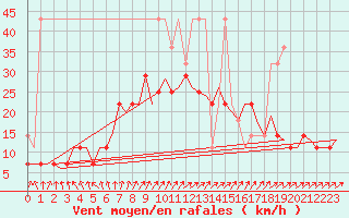Courbe de la force du vent pour Bremen