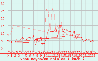 Courbe de la force du vent pour San Sebastian (Esp)