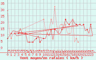 Courbe de la force du vent pour Alesund / Vigra