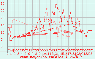 Courbe de la force du vent pour Aberdeen (UK)