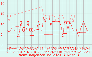 Courbe de la force du vent pour Oostende (Be)