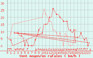 Courbe de la force du vent pour Dar-El-Beida