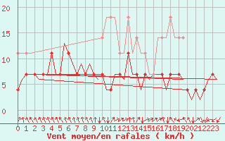 Courbe de la force du vent pour Duesseldorf