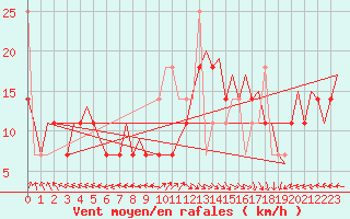 Courbe de la force du vent pour Floro