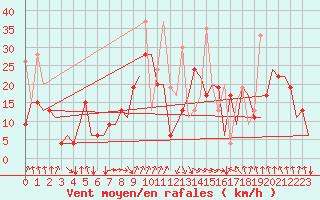 Courbe de la force du vent pour Heraklion Airport