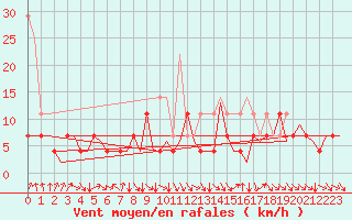 Courbe de la force du vent pour Sorkjosen