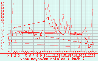 Courbe de la force du vent pour Leon / Virgen Del Camino