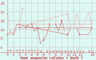 Courbe de la force du vent pour Heraklion Airport