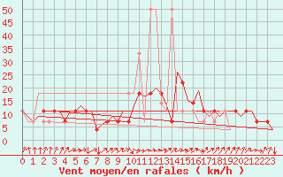 Courbe de la force du vent pour Hohn