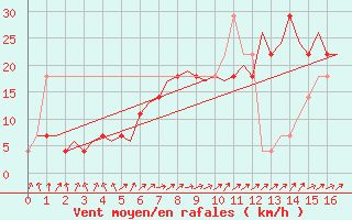 Courbe de la force du vent pour Malmo / Sturup