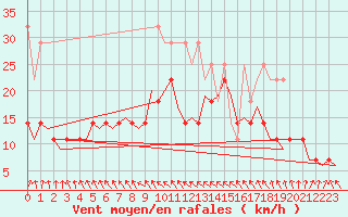 Courbe de la force du vent pour Berlin-Tegel