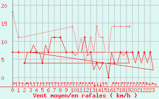 Courbe de la force du vent pour Leipzig-Schkeuditz