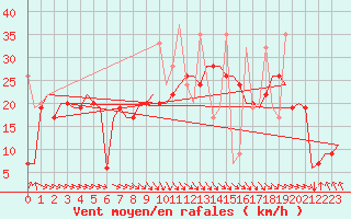 Courbe de la force du vent pour Heraklion Airport