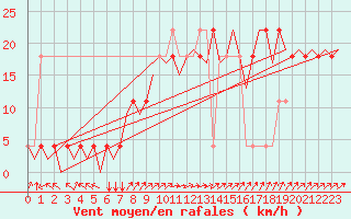 Courbe de la force du vent pour Fassberg