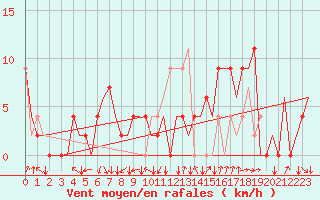 Courbe de la force du vent pour Madrid / Barajas (Esp)