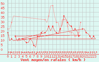 Courbe de la force du vent pour Alta Lufthavn