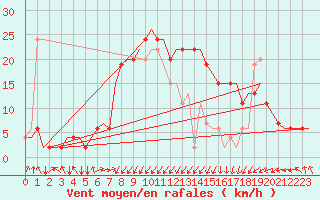 Courbe de la force du vent pour Palermo / Punta Raisi