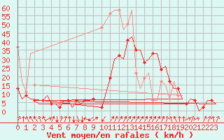 Courbe de la force du vent pour Samedam-Flugplatz