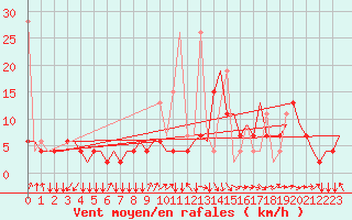 Courbe de la force du vent pour Ankara / Esenboga