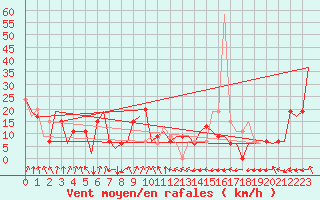 Courbe de la force du vent pour Dar-El-Beida