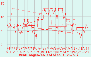 Courbe de la force du vent pour San Sebastian (Esp)