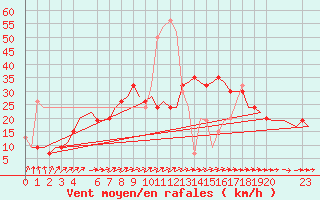 Courbe de la force du vent pour London / Heathrow (UK)