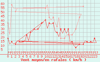 Courbe de la force du vent pour Erfurt-Bindersleben