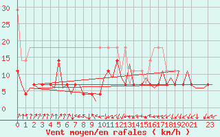 Courbe de la force du vent pour Frankfort (All)