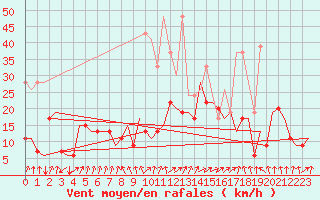 Courbe de la force du vent pour Zurich-Kloten