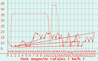 Courbe de la force du vent pour Tallinn