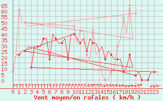 Courbe de la force du vent pour Barnaul