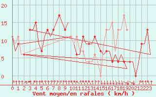 Courbe de la force du vent pour La Coruna / Alvedro