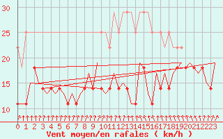 Courbe de la force du vent pour Oostende (Be)
