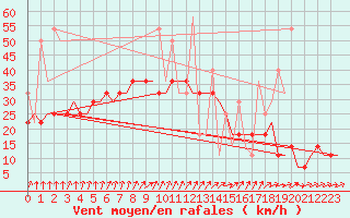 Courbe de la force du vent pour Saransk