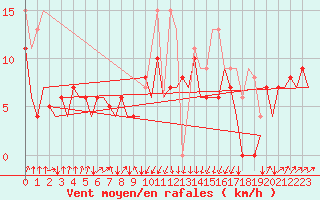 Courbe de la force du vent pour San Sebastian (Esp)