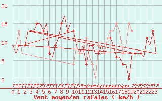 Courbe de la force du vent pour Asturias / Aviles