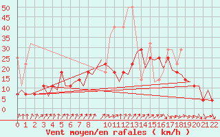 Courbe de la force du vent pour Frankfort (All)