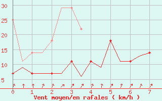 Courbe de la force du vent pour Frankfort (All)